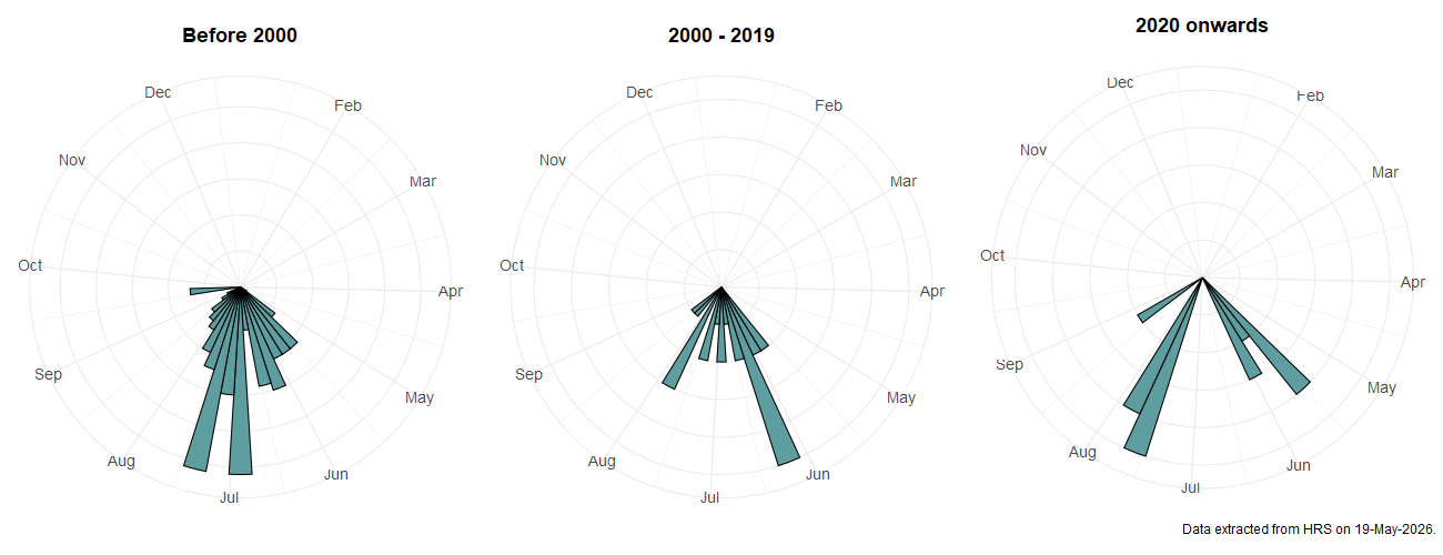 Phenology plots for Anasimyia lunulata