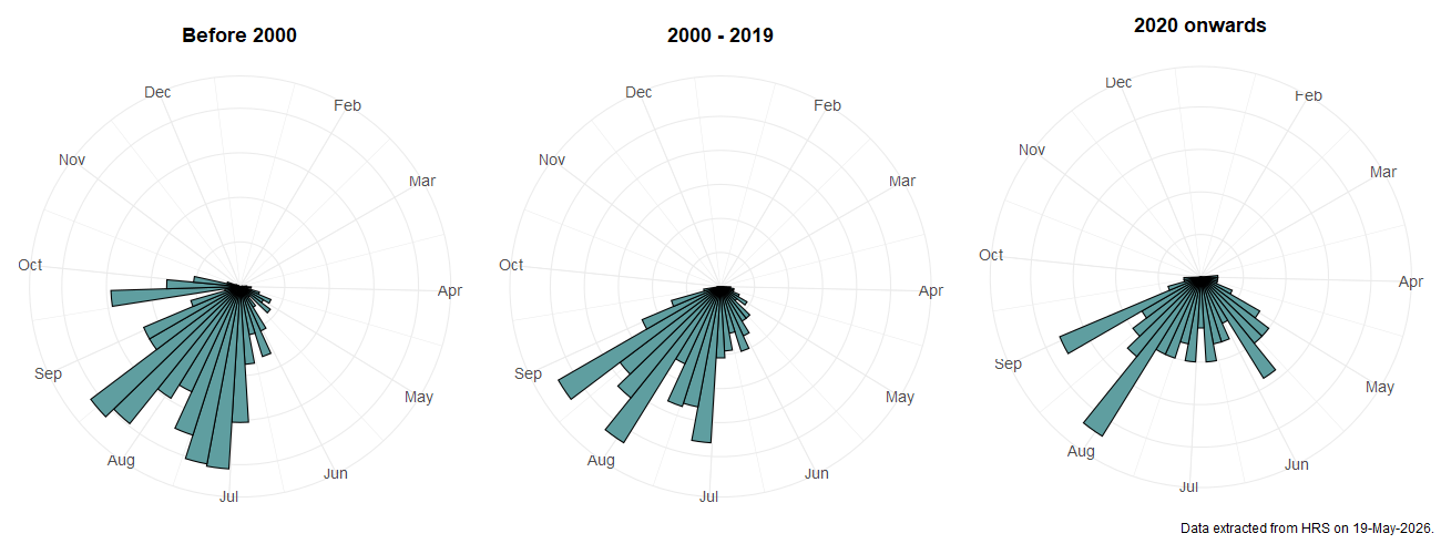 Phenology plots for Eristalis abusiva