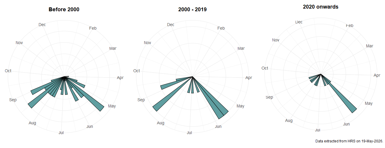 Phenology plots for Eristalis cryptarum