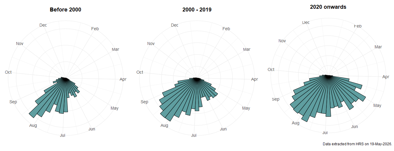 Phenology plots for Helophilus hybridus