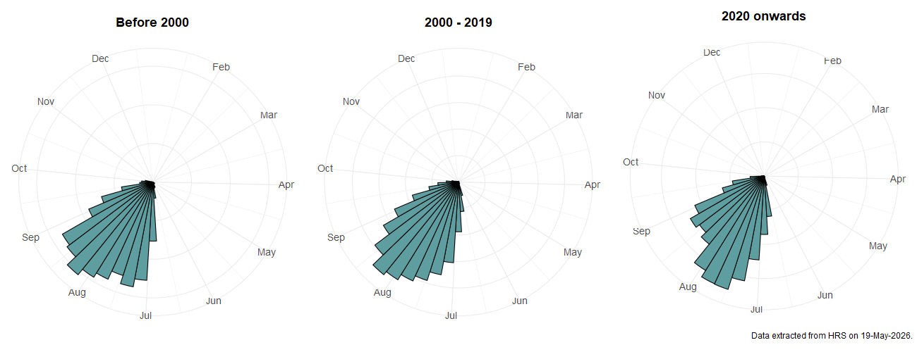 Phenology plots for Leucozona glaucia