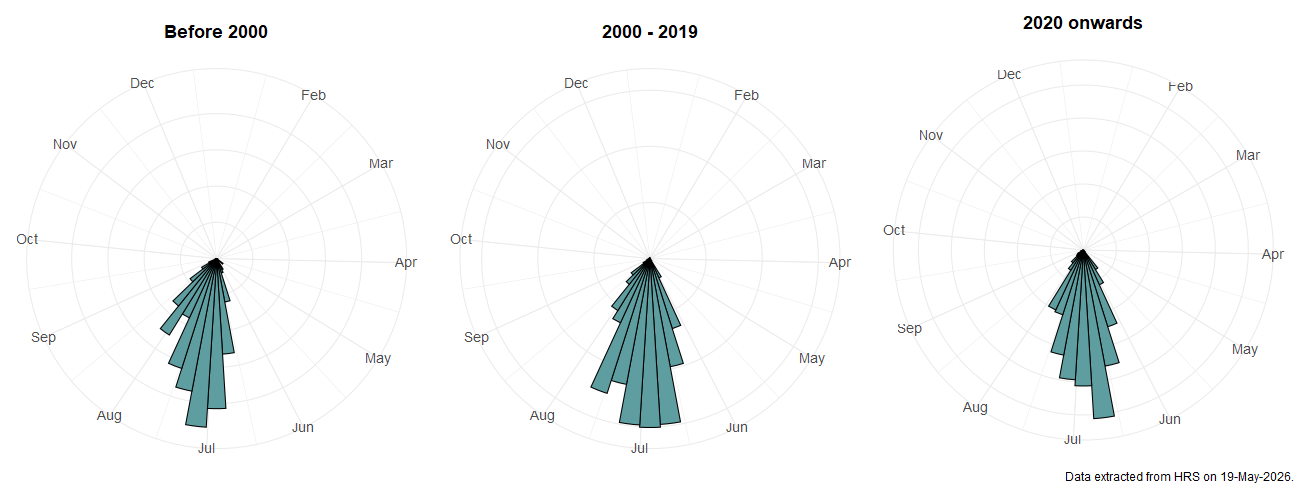 Phenology plots for Leucozona laternaria