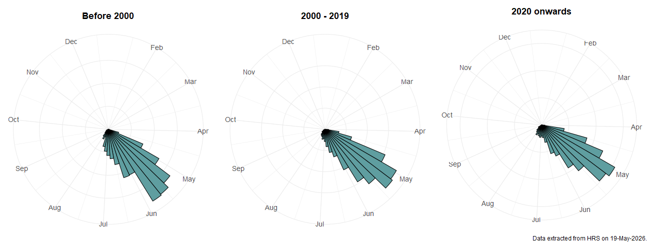 Phenology plots for Leucozona lucorum