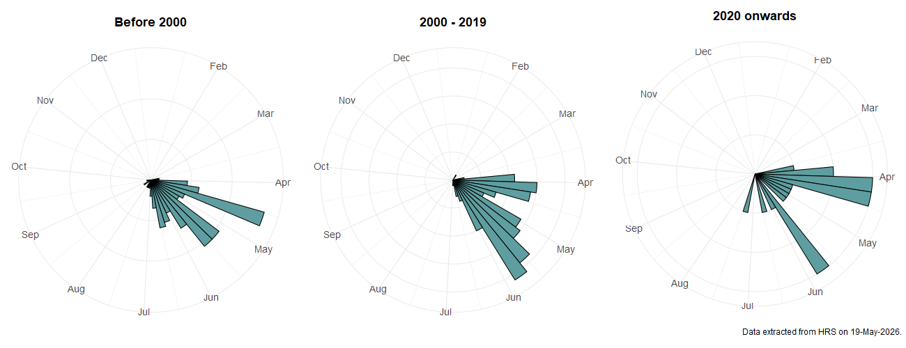 Phenology plots for Orthonevra geniculata