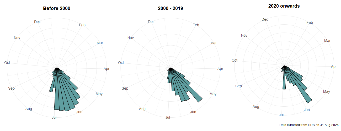 Phenology plots for Parhelophilus versicolor