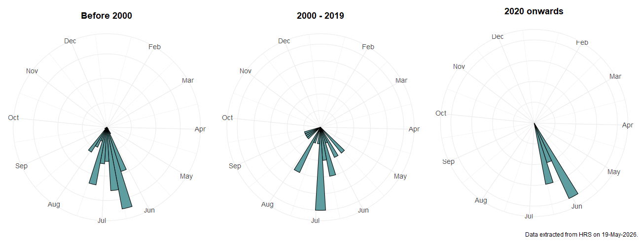 Phenology plots for Pelecocera scaevoides