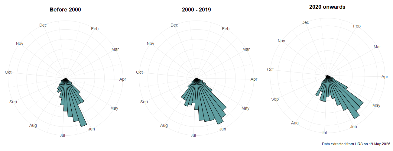 Phenology plots for Pipizella viduata