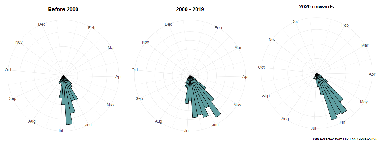 Phenology plots for Pipizella virens