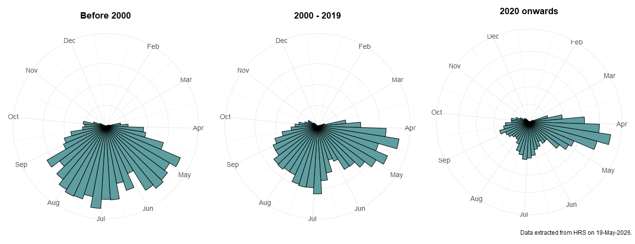 Phenology plots for Platycheirus albimanus
