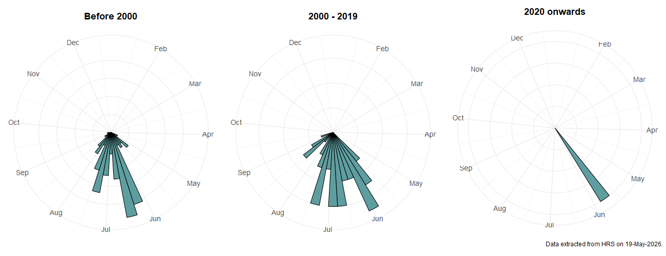 Phenology plots for Platycheirus perpallidus