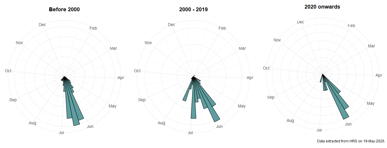 Phenology plots for Platycheirus podagratus