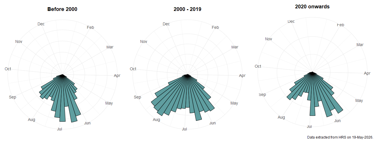Phenology plots for Platycheirus rosarum