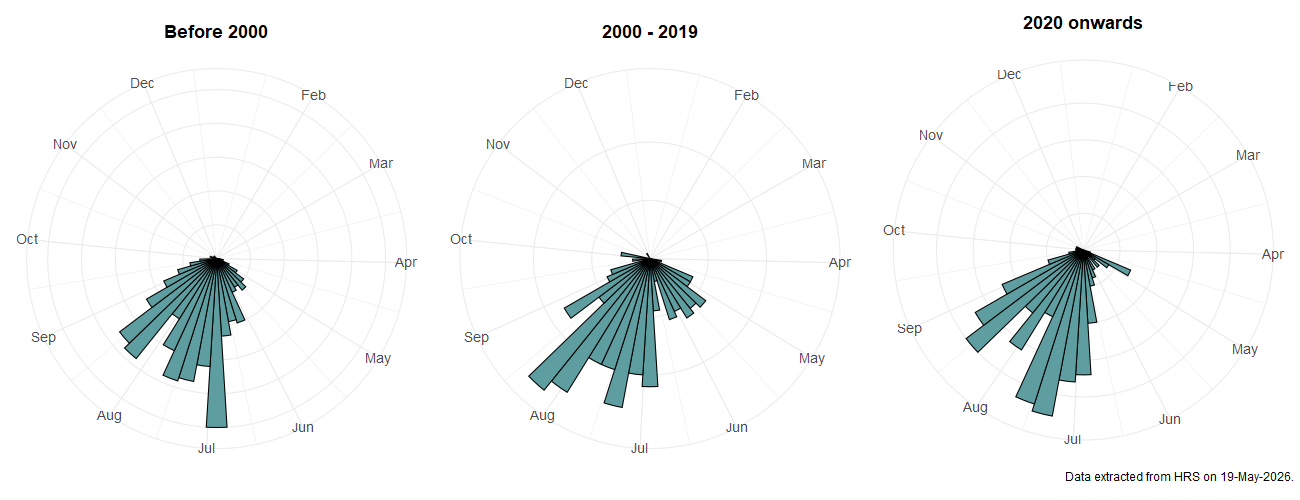 Phenology plots for Sphaerophoria rueppellii