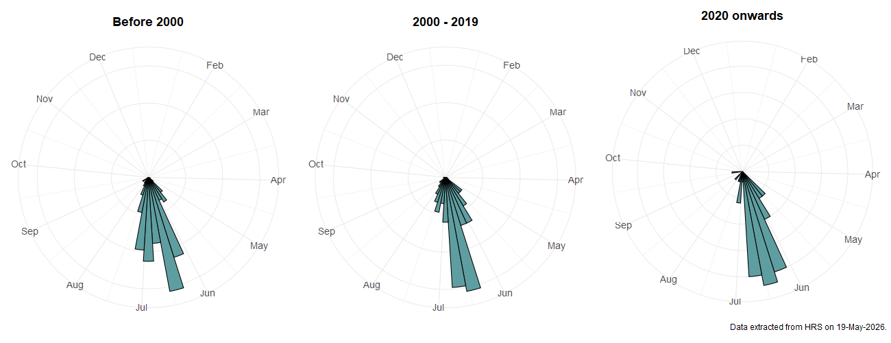 Phenology plots for Trichopsomyia flavitarsis