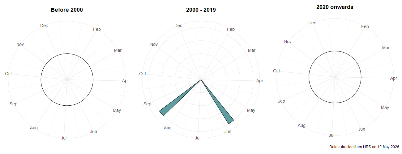 Phenology plots for Trichopsomyia lucida