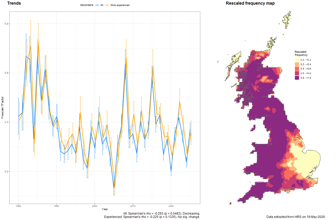 Trend plots for Leucozona glaucia