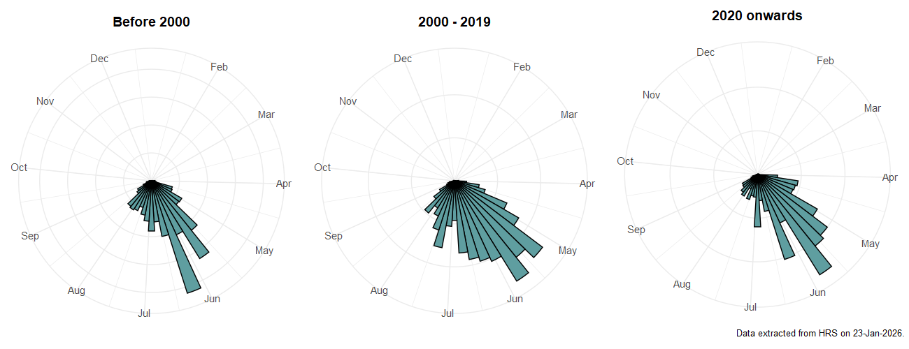 Phenology plots for Chalcosyrphus nemorum