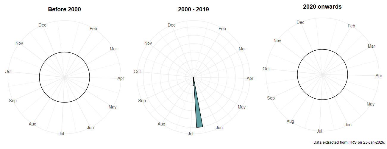 Phenology plots for Cheilosia ahenea