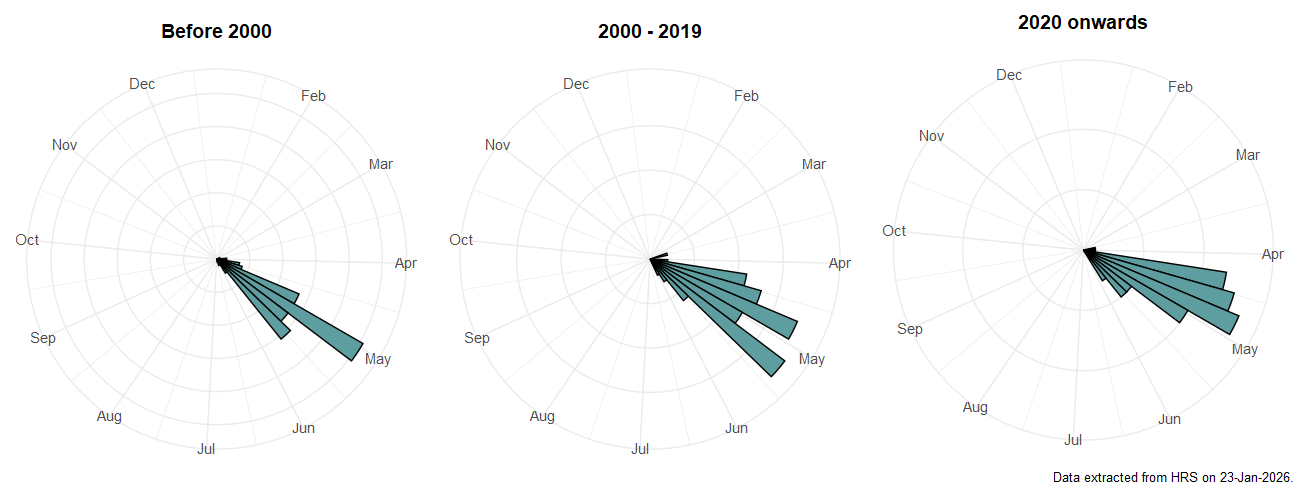 Phenology plots for Cheilosia chrysocoma