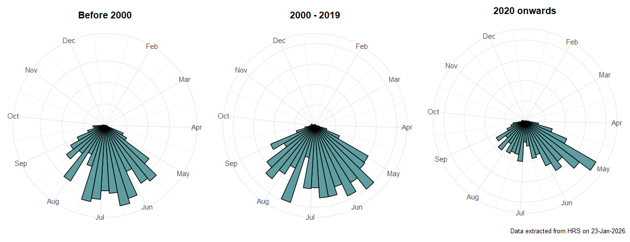 Phenology plots for Chrysotoxum arcuatum