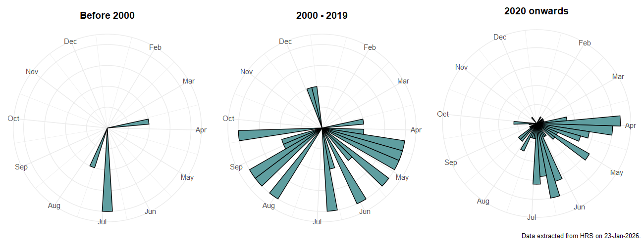 Phenology plots for Eristalis similis