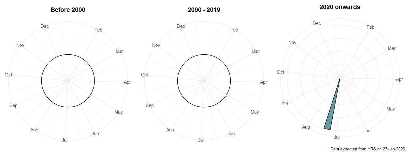Phenology plots for Eumerus amoenus