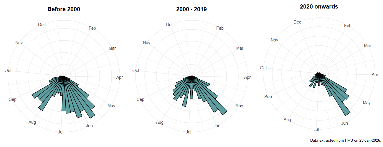 Phenology plots for Eumerus funeralis