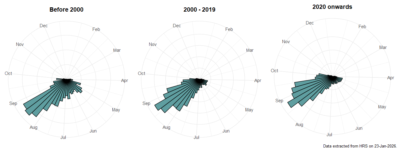 Phenology plots for Eupeodes latifasciatus
