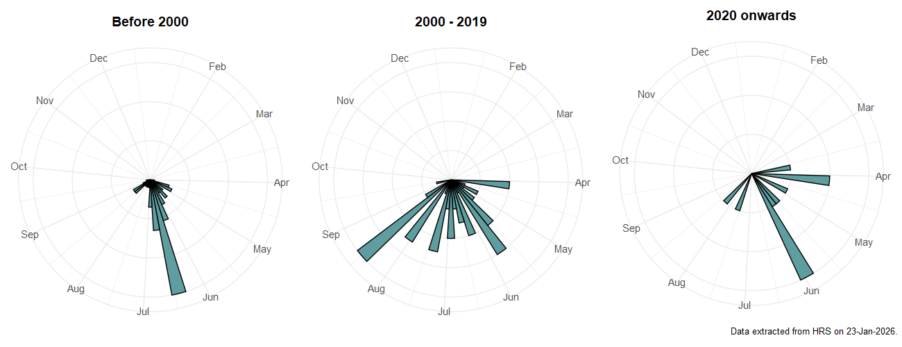 Phenology plots for Eupeodes nielseni