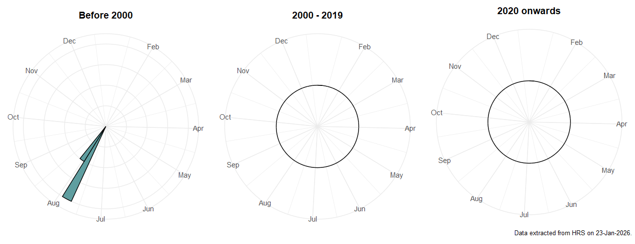 Phenology plots for Helophilus affinis