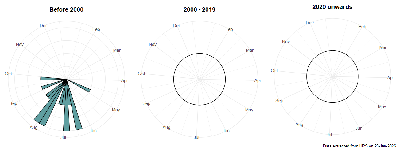 Phenology plots for Melangyna ericarum
