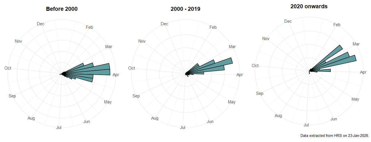 Phenology plots for Melangyna quadrimaculata