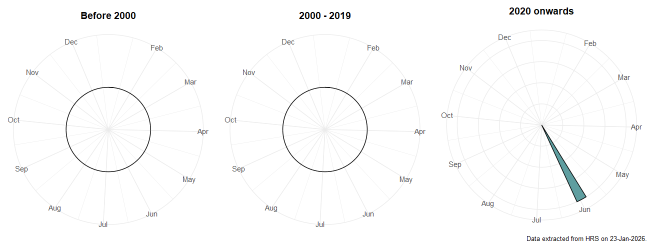 Phenology plots for Melanostoma mellarium