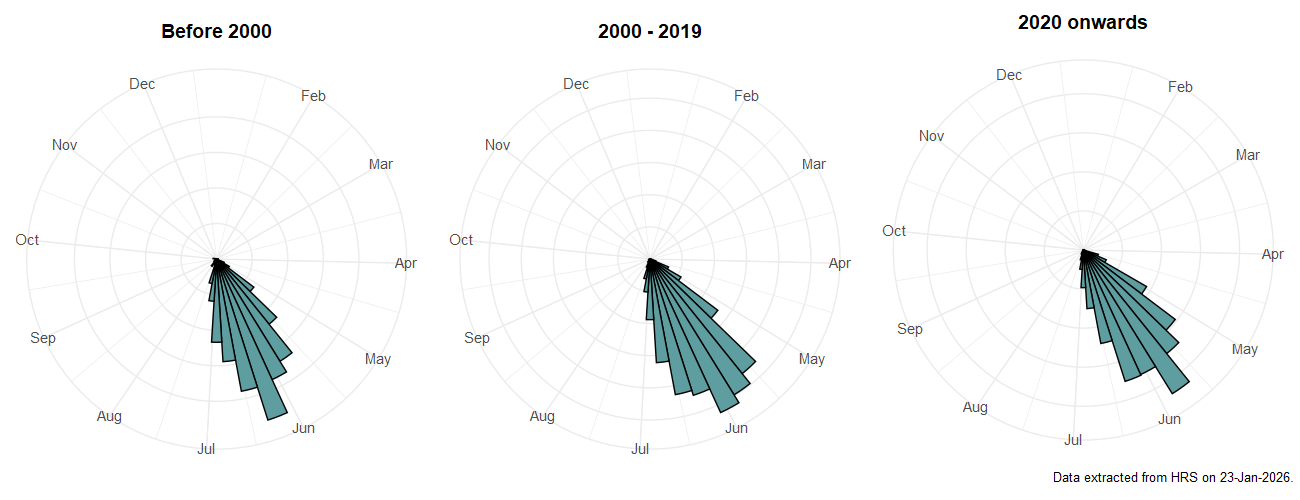Phenology plots for Merodon equestris