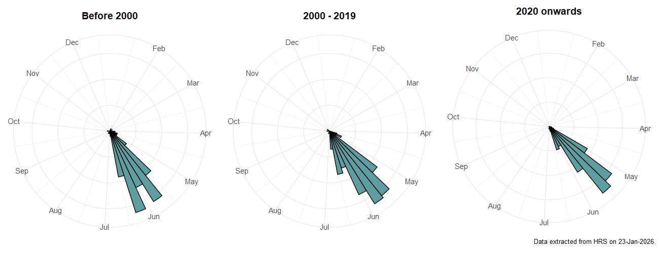 Phenology plots for Microdon analis