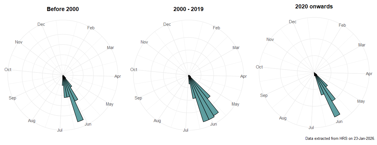 Phenology plots for Microdon devius
