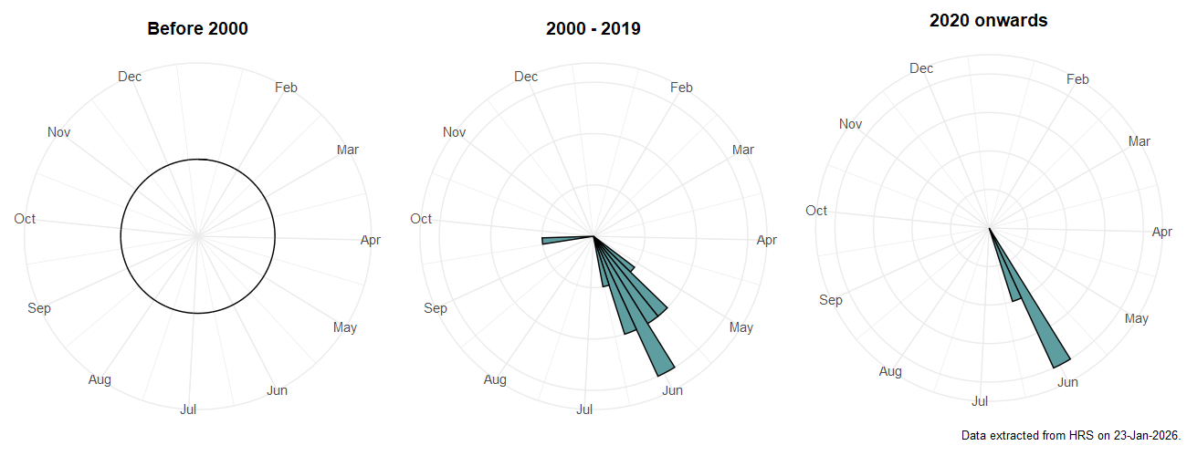 Phenology plots for Microdon mutabilis