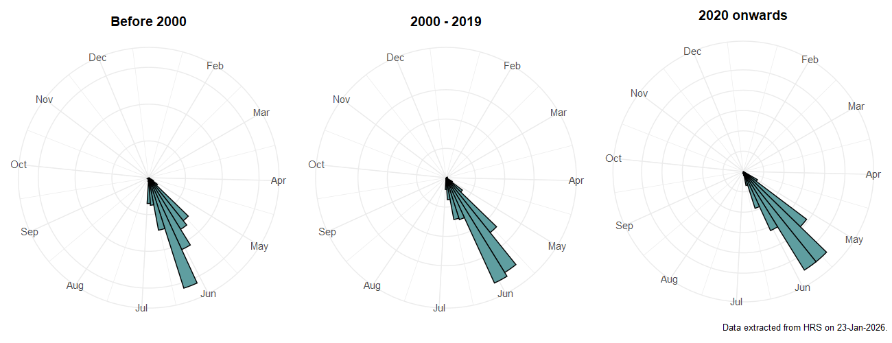Phenology plots for Microdon myrmicae