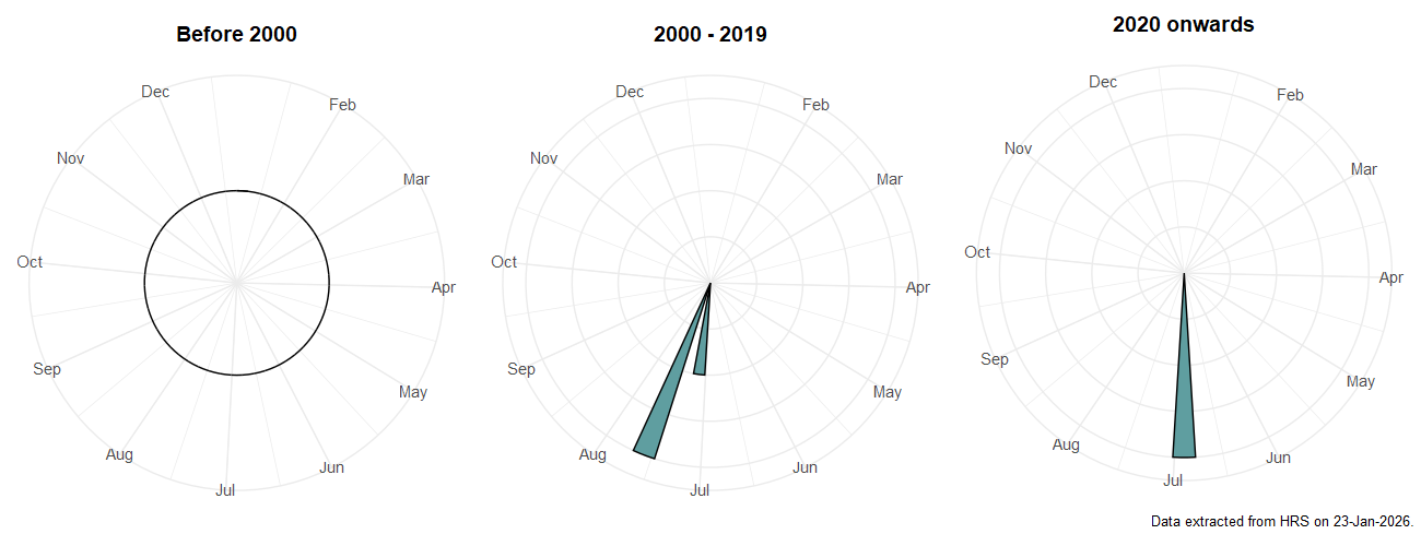 Phenology plots for Scaeva dignota
