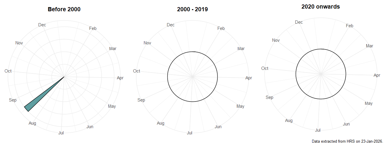 Phenology plots for Scaeva mecogramma