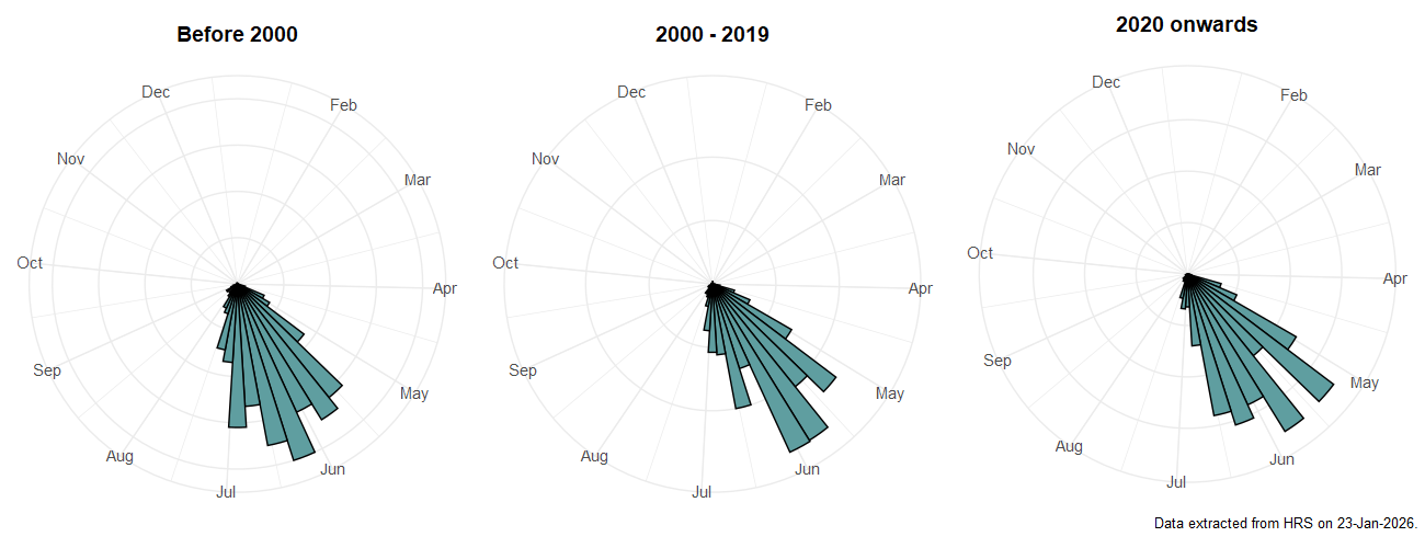 Phenology plots for Sericomyia lappona