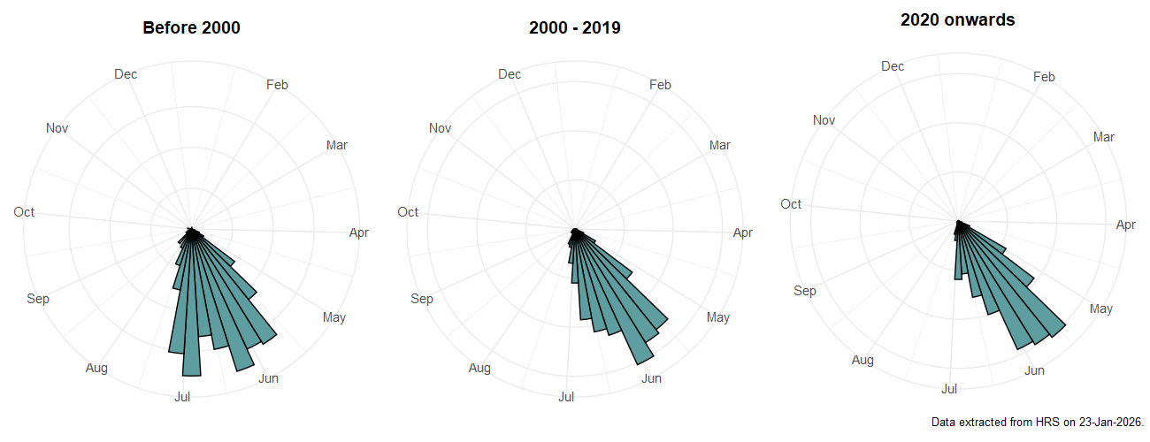 Phenology plots for Tropidia scita