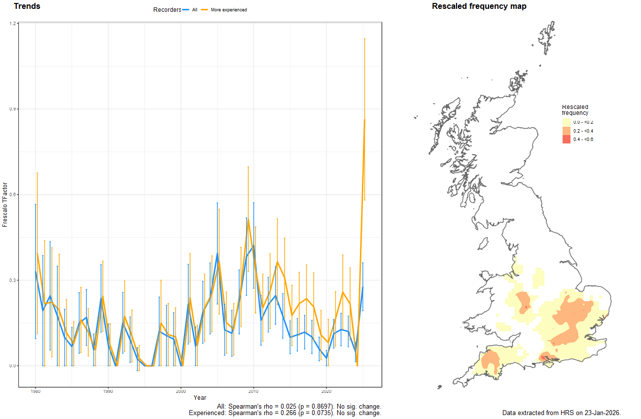 Trend plots for Brachyopa bicolor