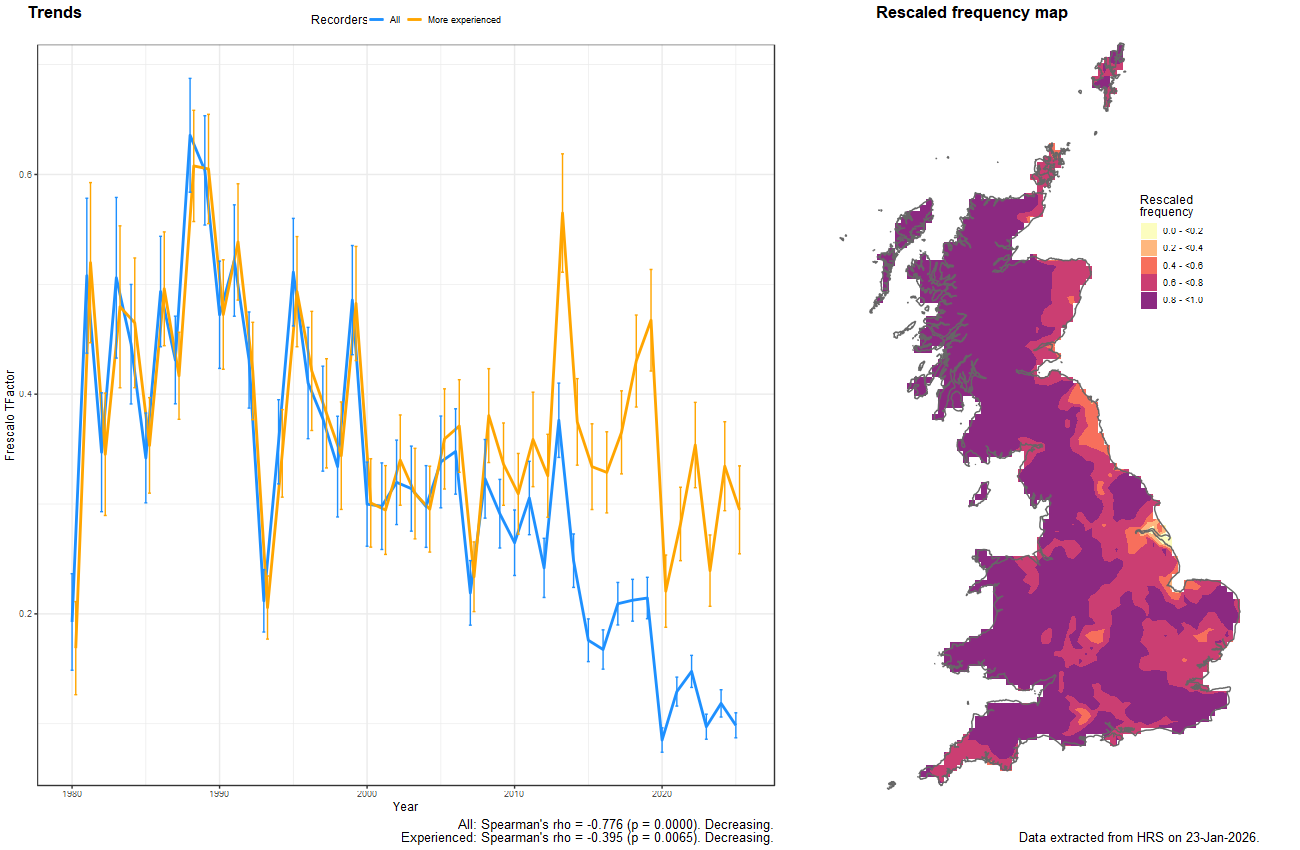 Trend plots for Melanogaster hirtella