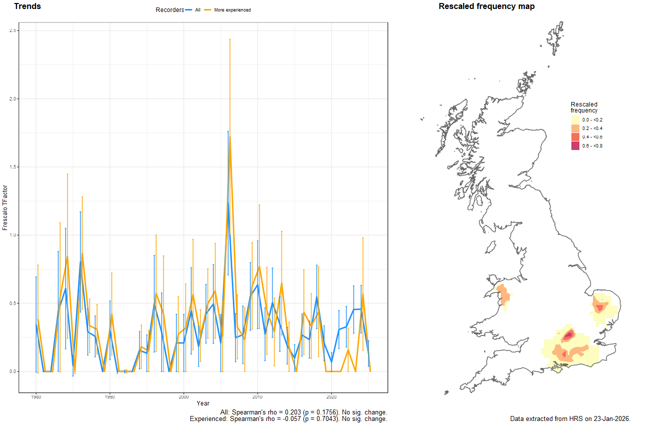 Trend plots for Microdon devius