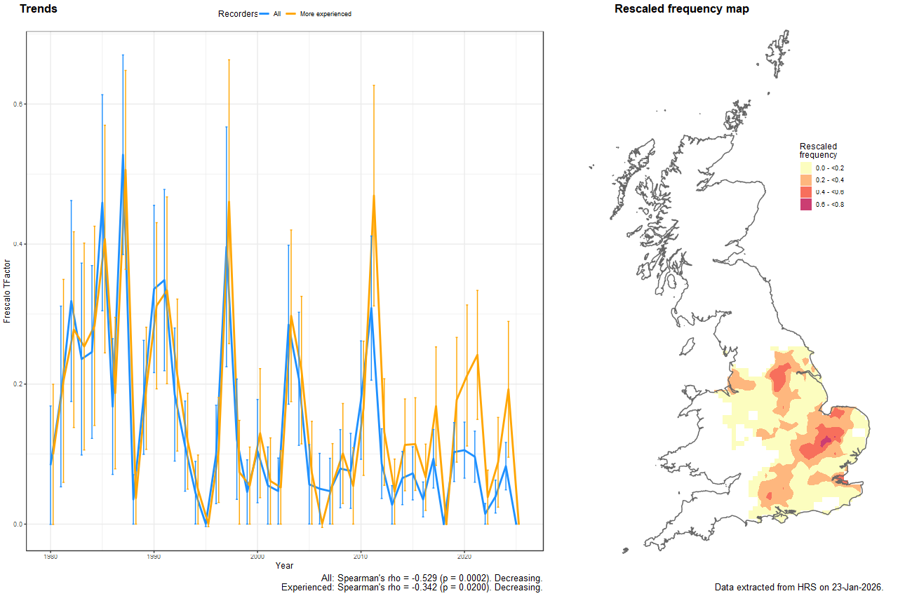 Trend plots for Triglyphus primus